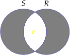 $$
\begin{tikzpicture}[fill=gray]
% left hand
\scope
\clip (-2,-2) rectangle (2,2)
      (1,0) circle (1);
\fill (0,0) circle (1);
\endscope
% right hand
\scope
\clip (-2,-2) rectangle (2,2)
      (0,0) circle (1);
\fill (1,0) circle (1);
\endscope
% outline
\draw (0,0) circle (1) (0,1)  node [text=black,above] (one) {$S$}
      (1,0) circle (1) (1,1)  node [text=black,above] {$R$};
\draw node[align=right,text=yellow,east of=one, right=2.5mm] (lab) {$e$};
\end{tikzpicture}
$$