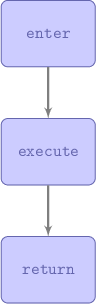 
\begin{tikzpicture}[scale=2, node distance = 2cm, auto]
    % Place nodes
    \node [block] (enter) {\texttt{enter}};
    \node [block, below of=enter, node distance=2.5cm] (execute) {\texttt{execute}};
    \node [block, below of=execute, node distance=2.5cm] (return) {\texttt{return}};
    % Draw edges
    \path [line] (enter) -- (execute);
    \path [line] (execute) -- (return);
\end{tikzpicture}
